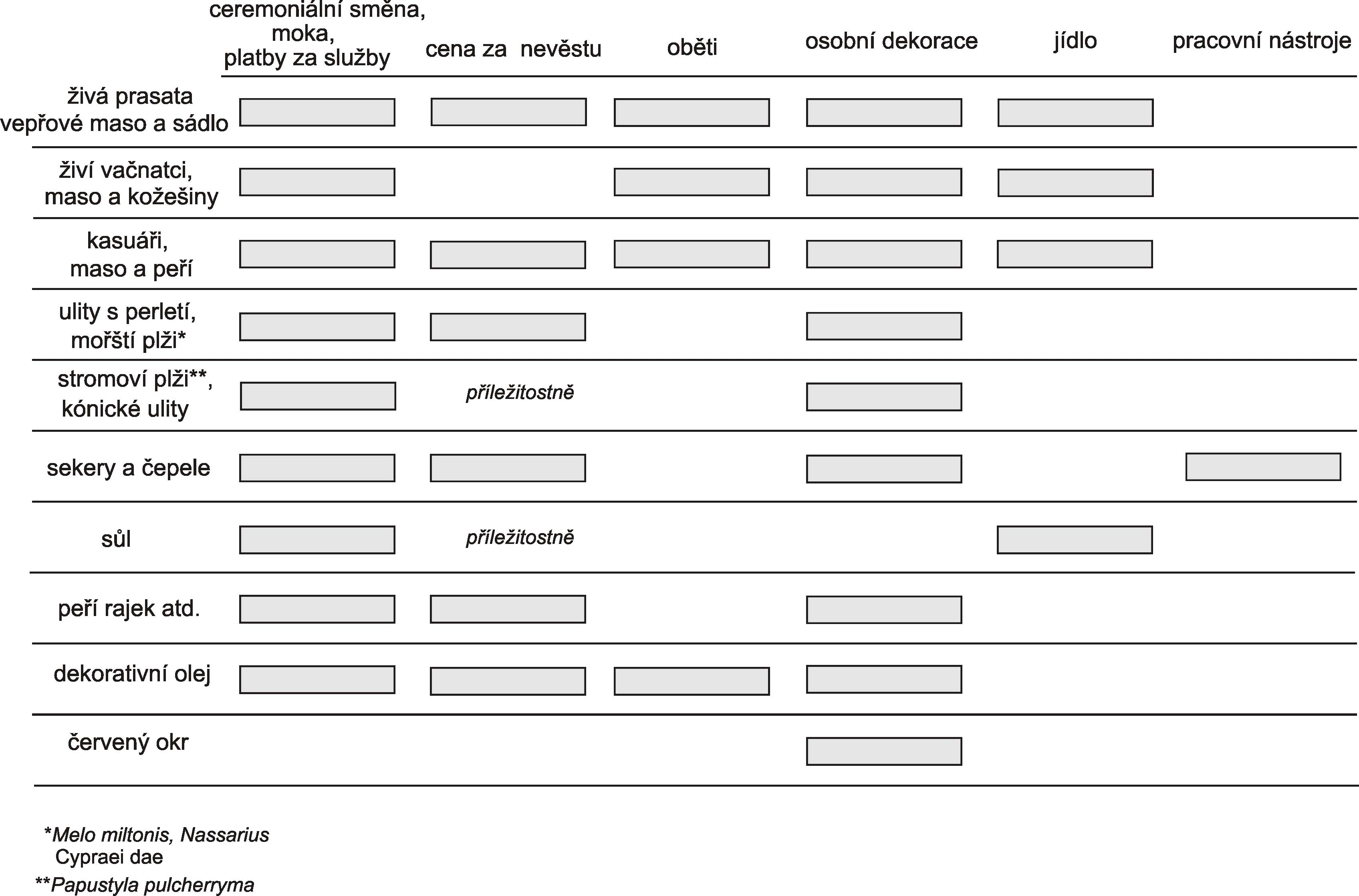 Směnný řetězec moka v oblasti Vysočiny Nové Guineje.
