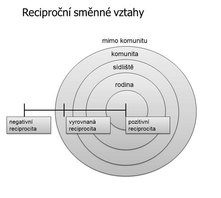 Schéma rozložení recipročních směnných vztahů ve vztahu k různým rovinám společenské integrace.