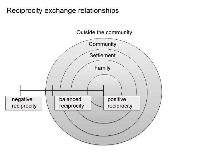 Schéma rozložení recipročních směnných vztahů ve vztahu k různým rovinám společenské integrace.