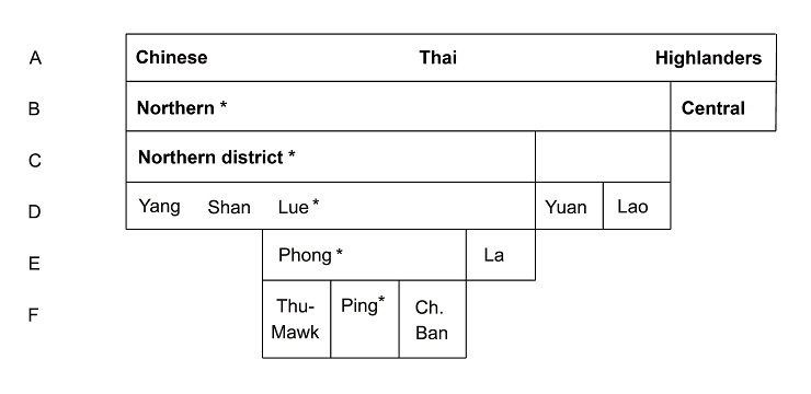 Taxonomie různých úrovní etnické terminologie oblasti Ban Ping v Thajsku. Podle Moerman 1965, 1224.