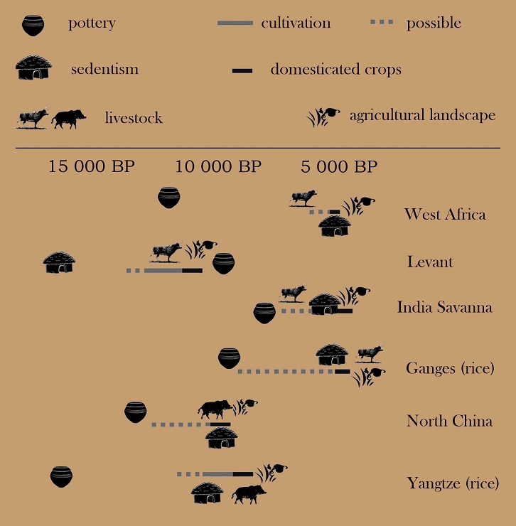 Neolithisation on Three Continents - ARCHEOLOGICKÝ ÚSTAV AV ČR