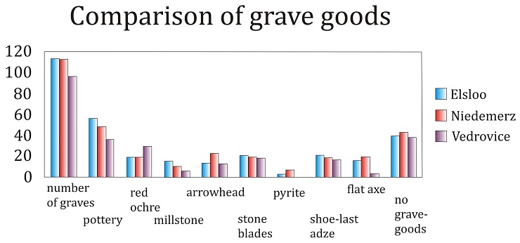 A comparison of the number of graves and of their equipment in regard to the three burial grounds of the Linear Pottery culture: Vedrovice (CR), Elsloo (Netherlands) and Niedermerz (Germany). Regardless of the geographic distance between all the three necropolises a similar number of graves and additions were reported. According to Květina 2004, 385.